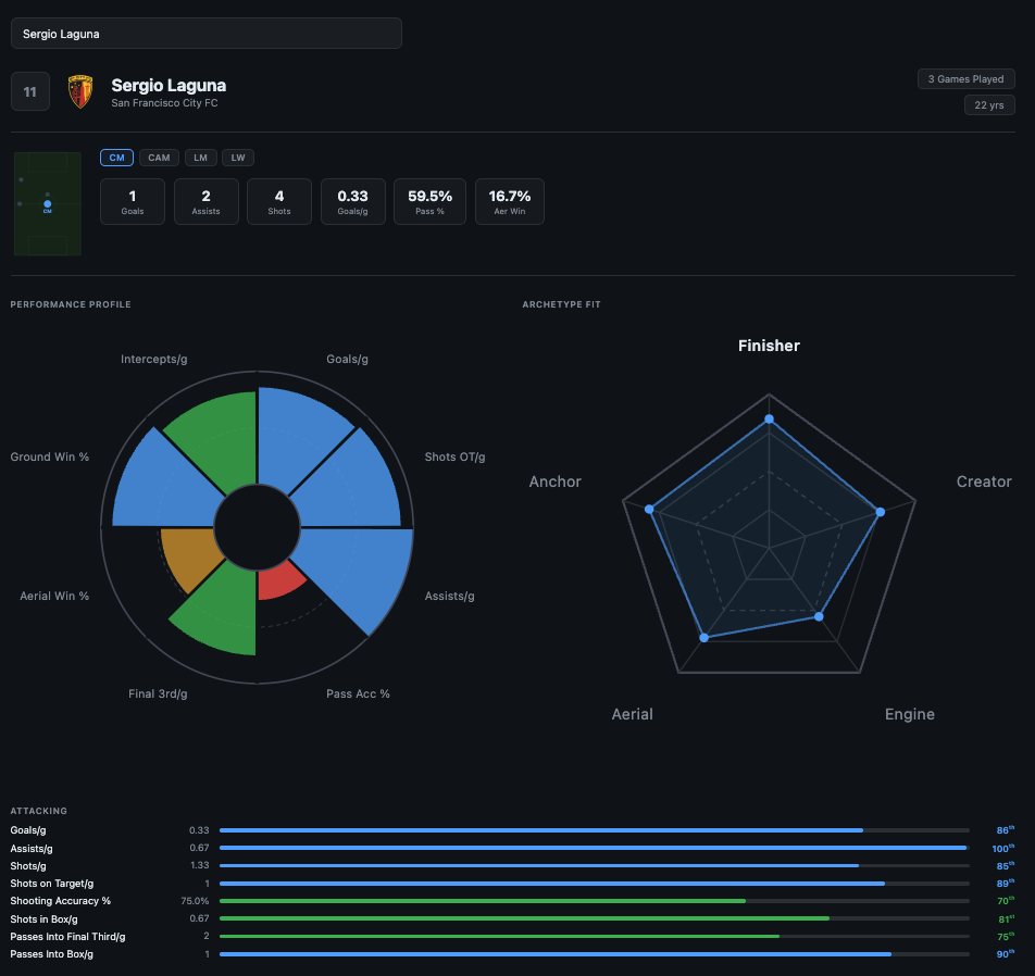 Player Dashboard